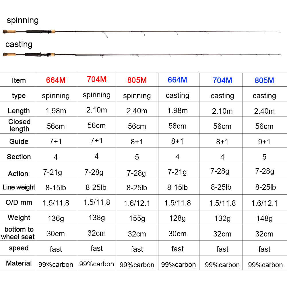 Obei Travelfising Casting Spin - Spincast Reel ulasan dan harga